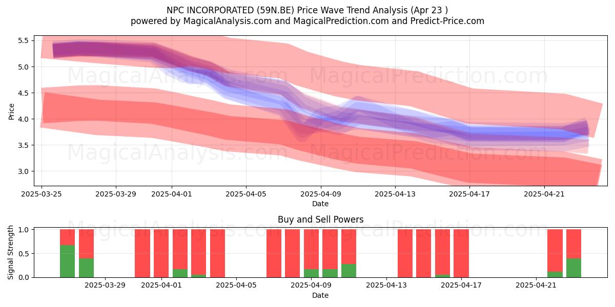  NPC INCORPORATED (59N.BE) Support and Resistance area (23 Apr) 