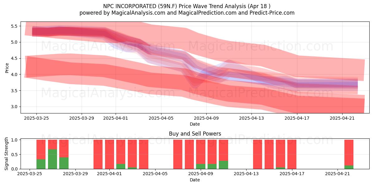  NPC INCORPORATED (59N.F) Support and Resistance area (18 Apr) 