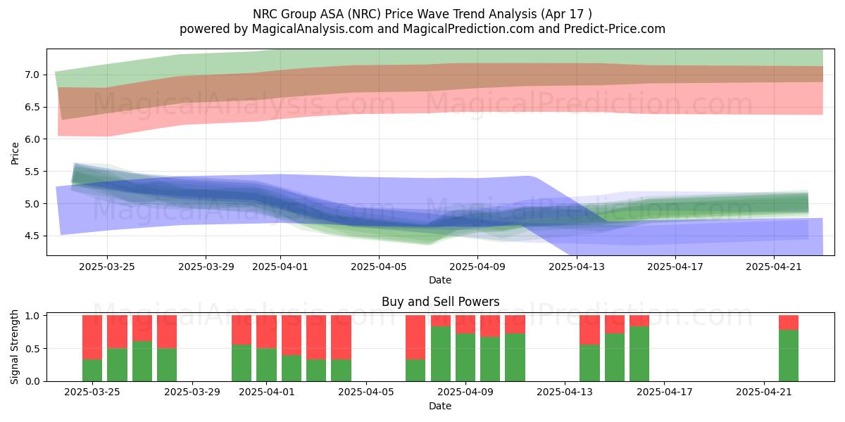 NRC Group ASA (NRC) Support and Resistance area (17 Apr) NRC Group ASA (NRC) Support and Resistance area (17 Apr)