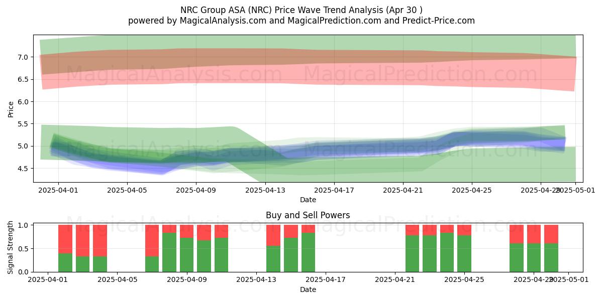  NRC Group ASA (NRC) Support and Resistance area (30 Apr) 