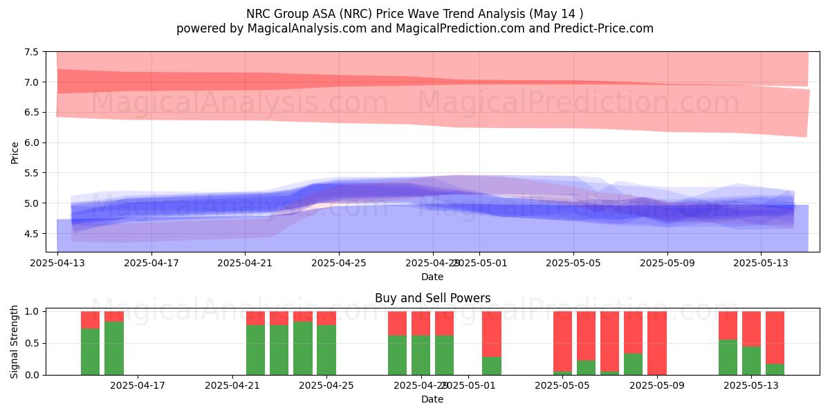  NRC Group ASA (NRC) Support and Resistance area (14 May) 