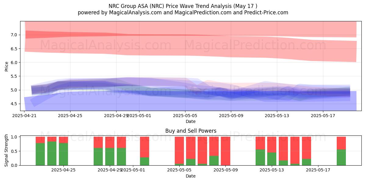  NRC Group ASA (NRC) Support and Resistance area (17 May) 