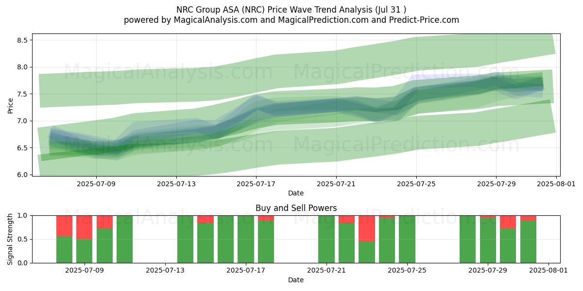  NRC Group ASA (NRC) Support and Resistance area (29 Jul) 