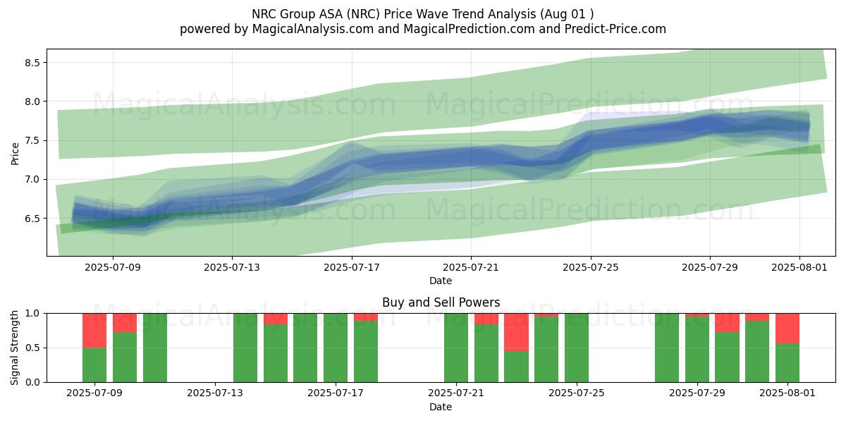  NRC Group ASA (NRC) Support and Resistance area (30 Jul) 