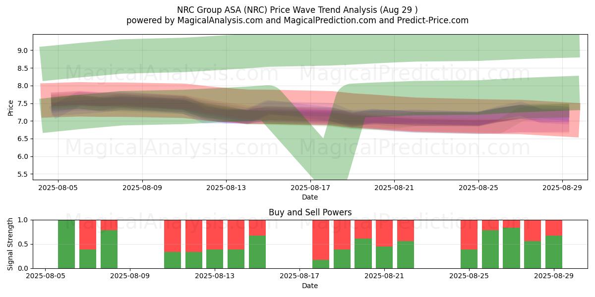  NRC Group ASA (NRC) Support and Resistance area (28 Aug) 