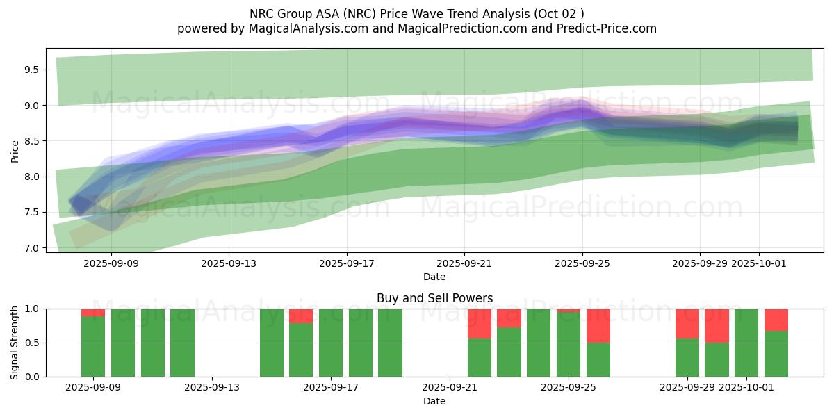  NRC Group ASA (NRC) Support and Resistance area (01 Oct) 