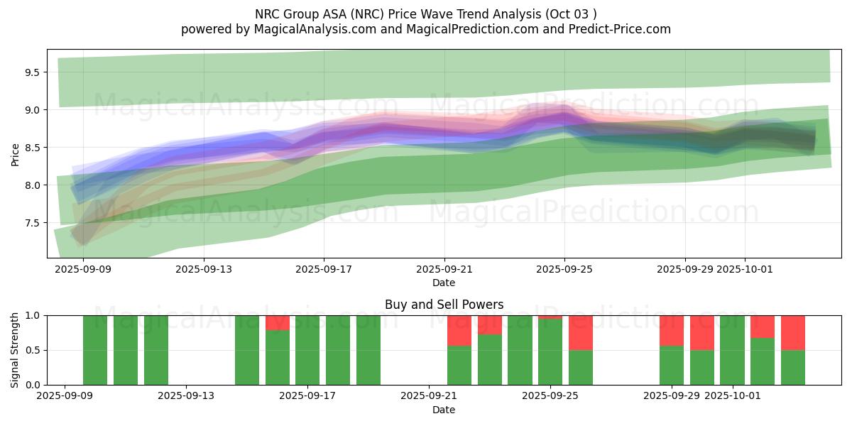  NRC Group ASA (NRC) Support and Resistance area (02 Oct) 