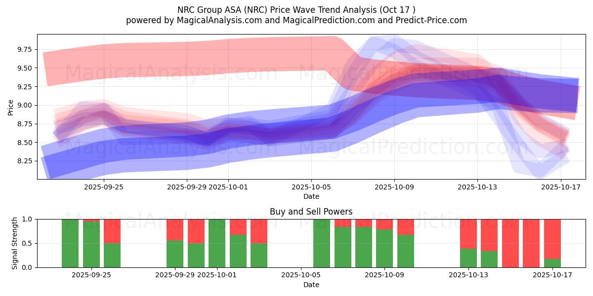 NRC Group ASA (NRC) Support and Resistance area (16 Oct) NRC Group ASA (NRC) Support and Resistance area (16 Oct)