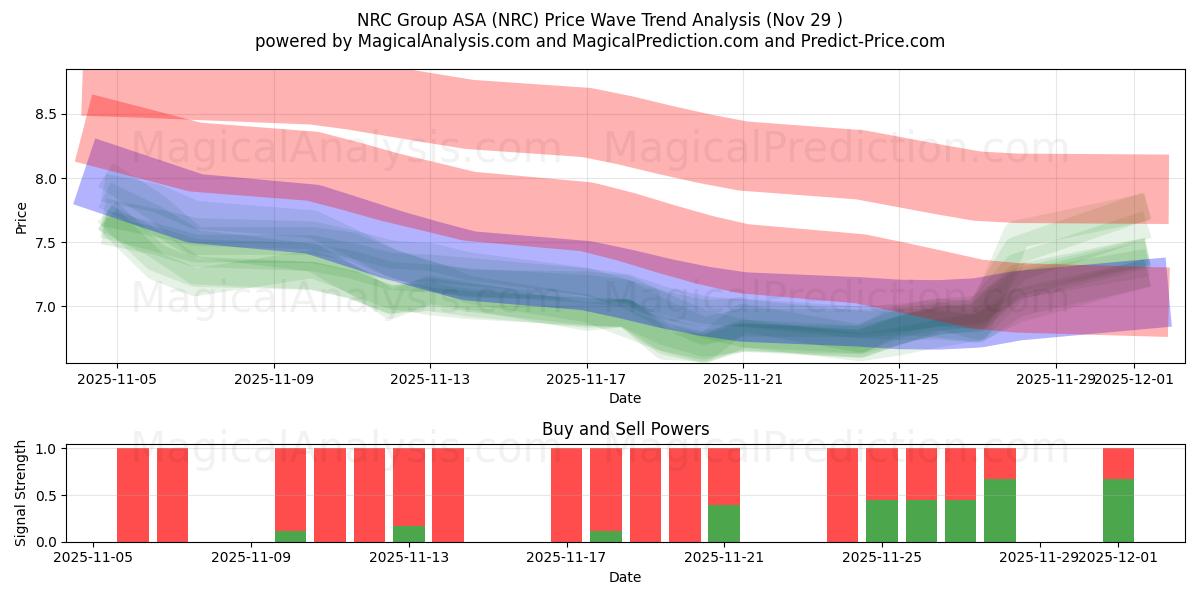  NRC Group ASA (NRC) Support and Resistance area (28 Nov) 