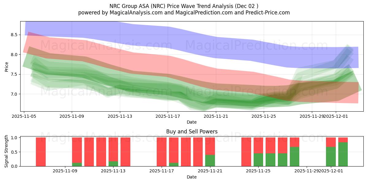  NRC Group ASA (NRC) Support and Resistance area (01 Dec) 