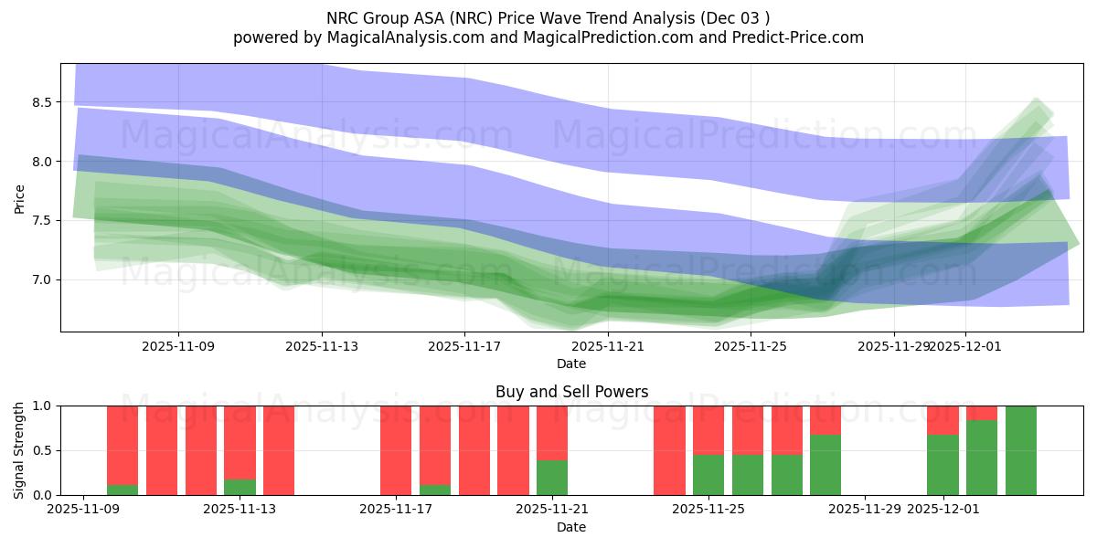  NRC Group ASA (NRC) Support and Resistance area (02 Dec) 