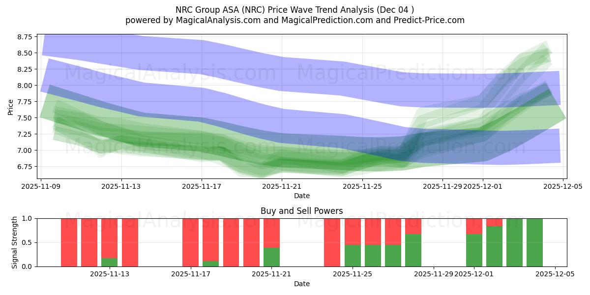  NRC Group ASA (NRC) Support and Resistance area (03 Dec) 