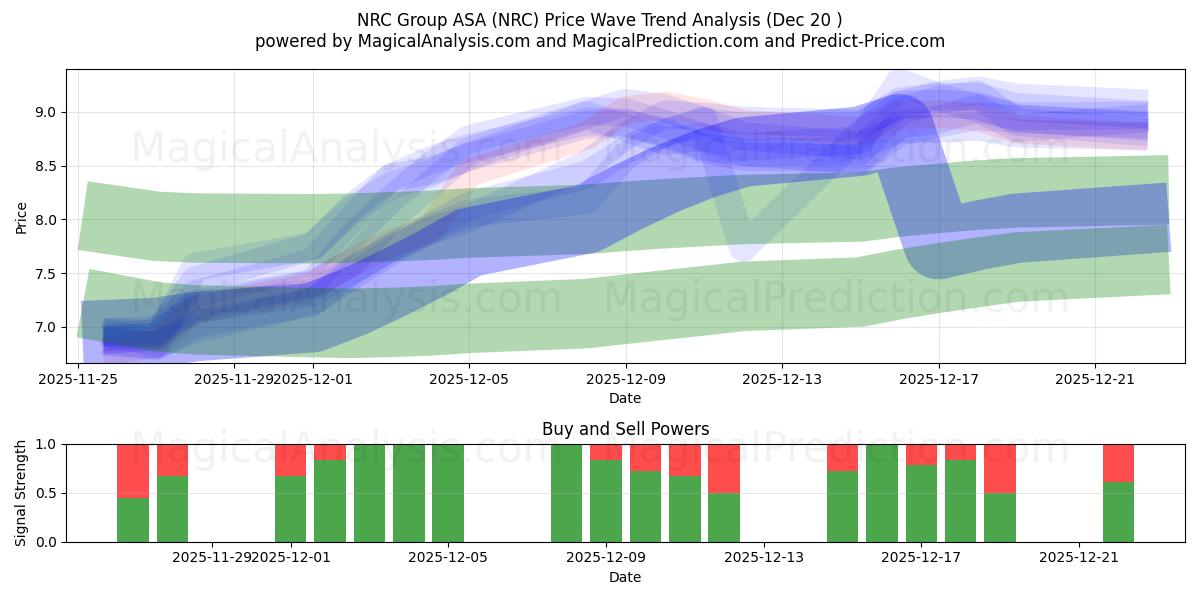  NRC Group ASA (NRC) Support and Resistance area (19 Dec) 