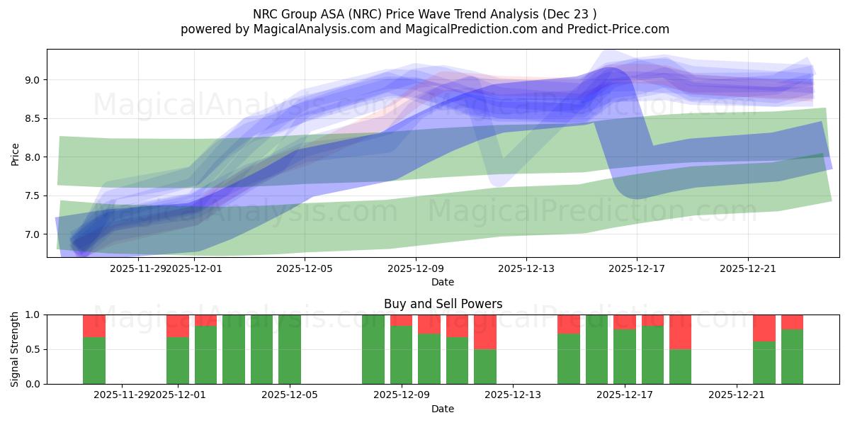  NRC Group ASA (NRC) Support and Resistance area (22 Dec) 
