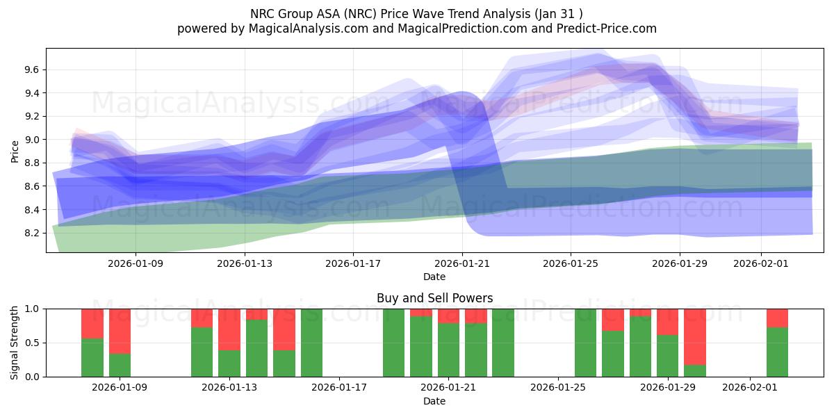  NRC Group ASA (NRC) Support and Resistance area (30 Jan) 