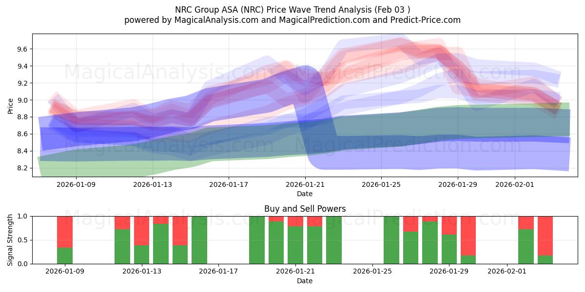  NRC Group ASA (NRC) Support and Resistance area (02 Feb) 