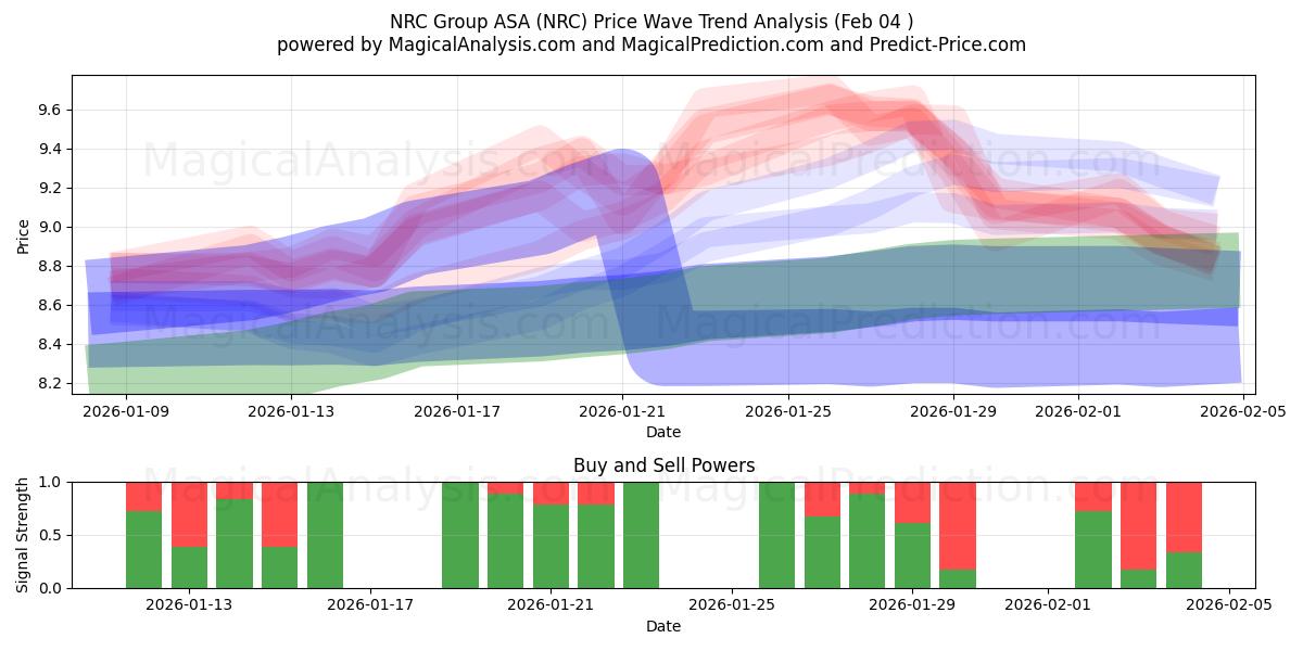  NRC Group ASA (NRC) Support and Resistance area (03 Feb) 