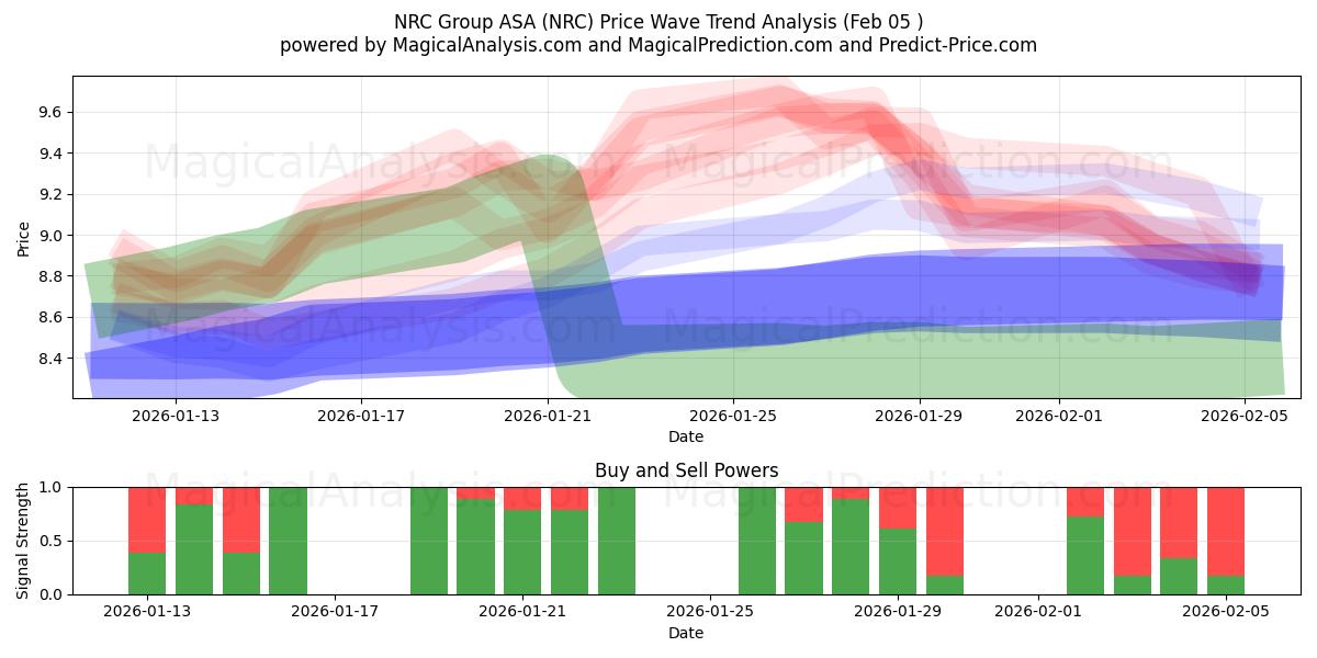  NRC Group ASA (NRC) Support and Resistance area (04 Feb) 