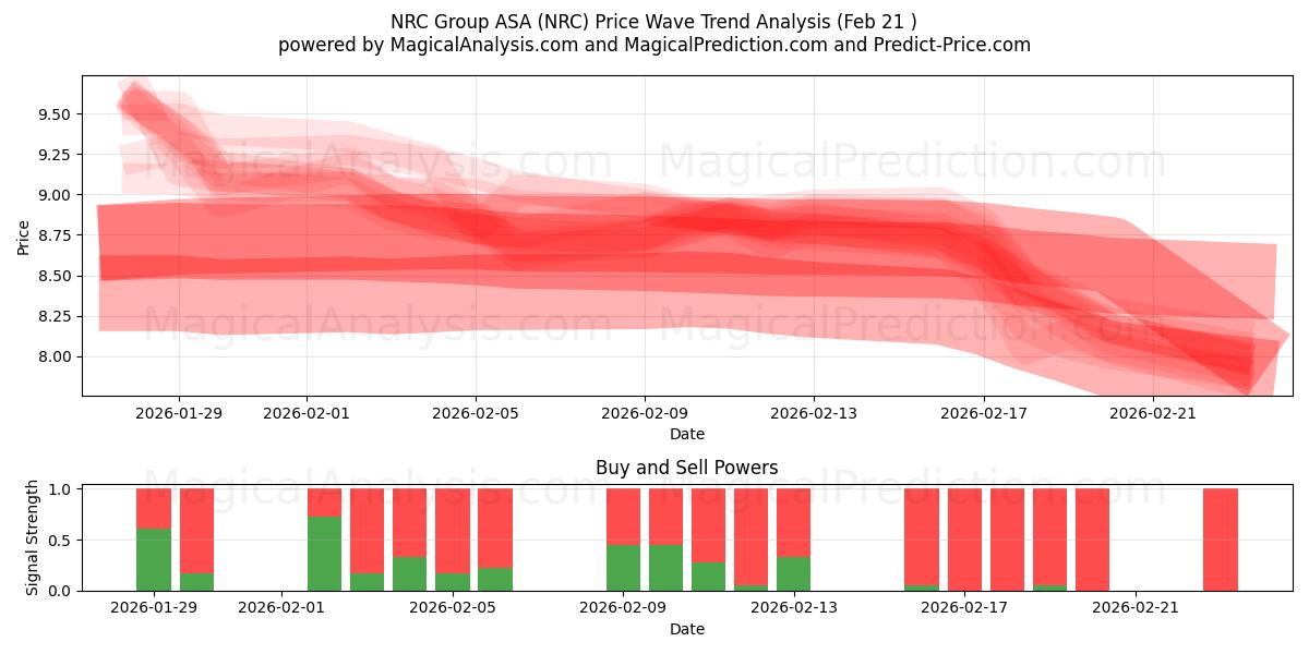  NRC Group ASA (NRC) Support and Resistance area (20 Feb) 