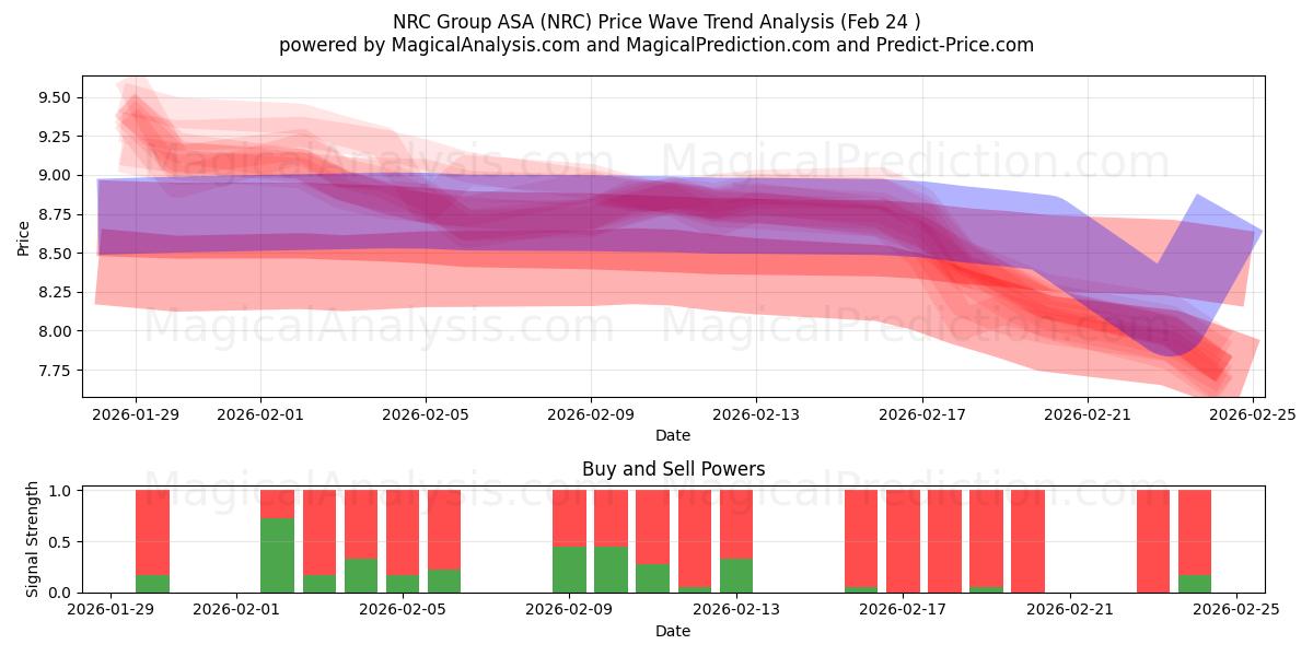  NRC Group ASA (NRC) Support and Resistance area (23 Feb) 