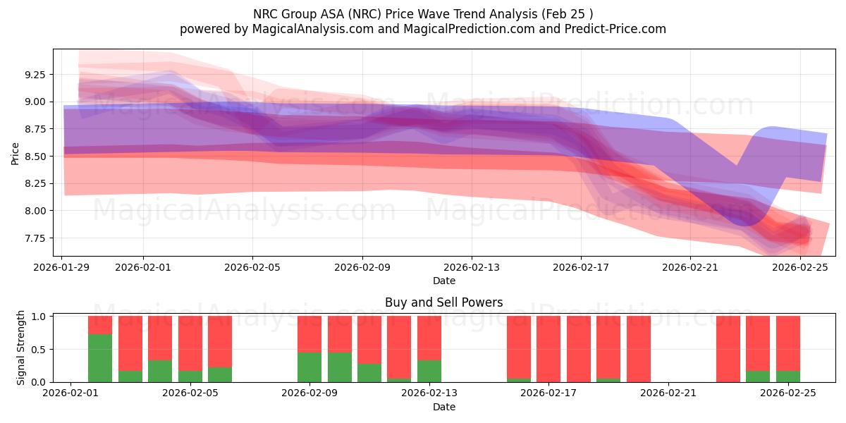  NRC Group ASA (NRC) Support and Resistance area (24 Feb) 