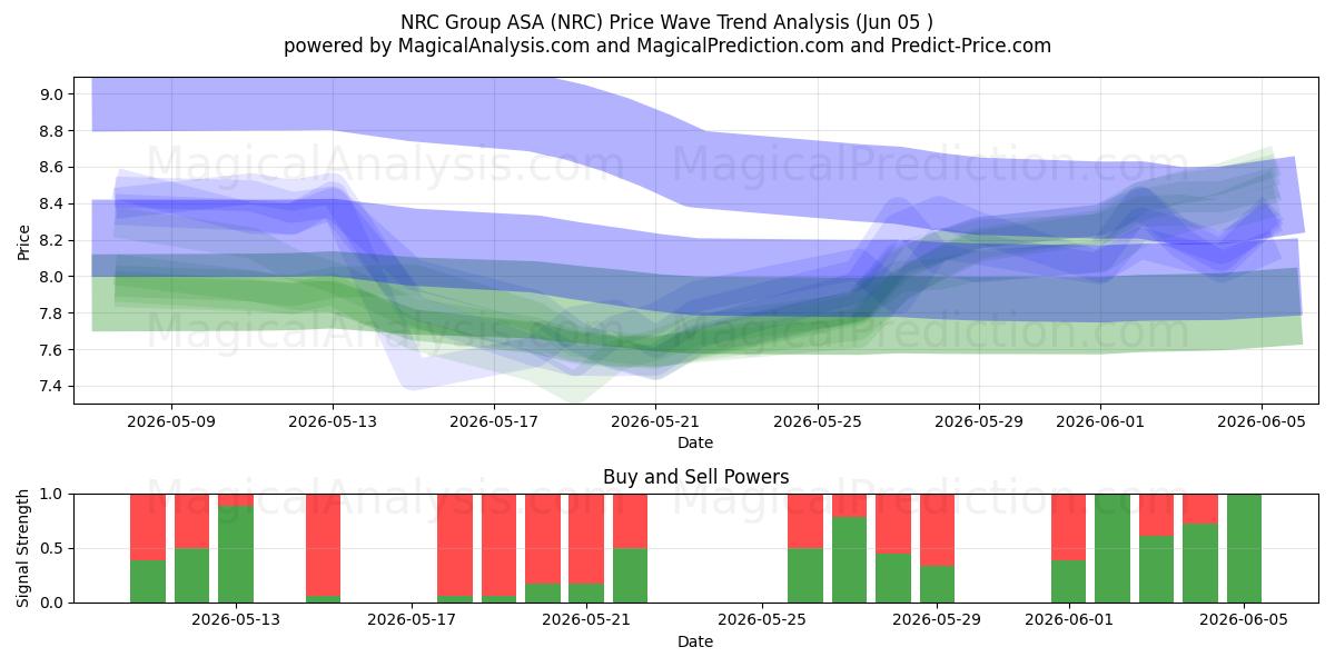  NRC Group ASA (NRC) Support and Resistance area (02 Jun) 