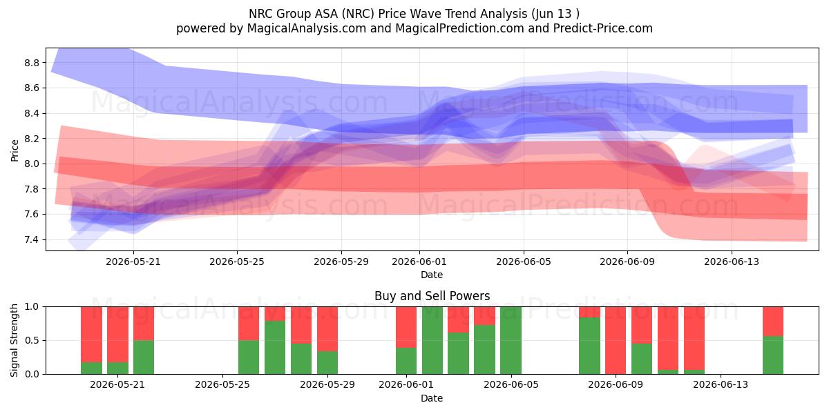  NRC Group ASA (NRC) Support and Resistance area (08 Jun) 