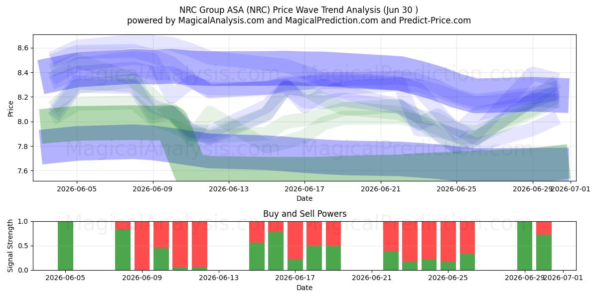  NRC Group ASA (NRC) Support and Resistance area (29 Jun) 