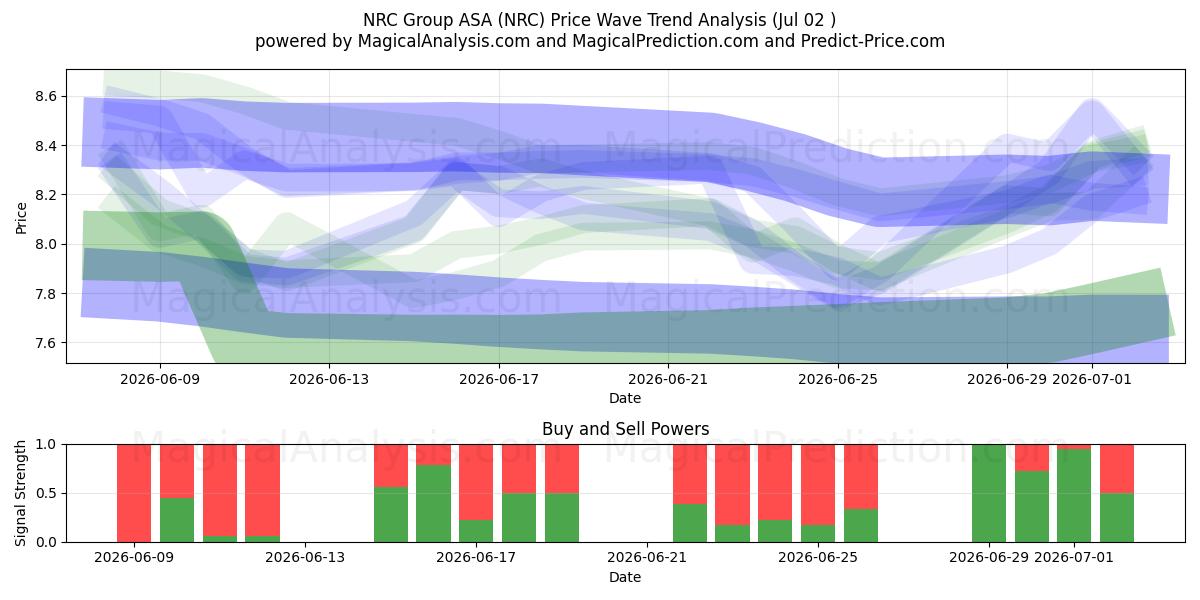  NRC Group ASA (NRC) Support and Resistance area (01 Jul) 