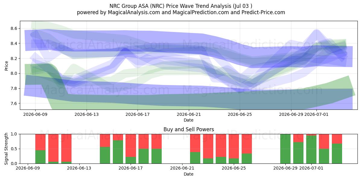  NRC Group ASA (NRC) Support and Resistance area (02 Jul) 