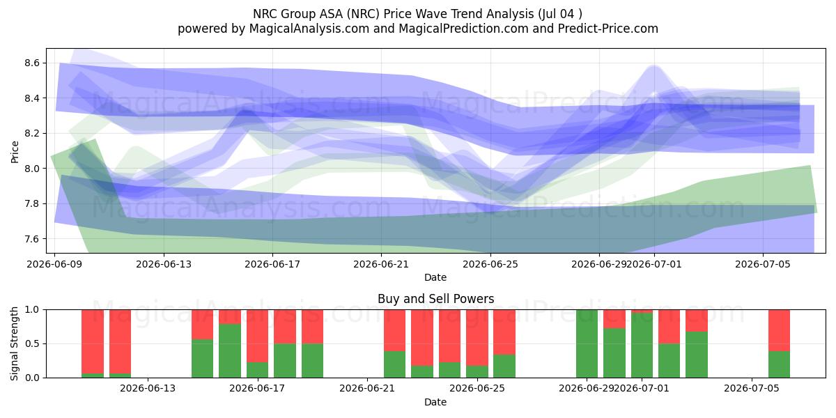  NRC Group ASA (NRC) Support and Resistance area (03 Jul) 