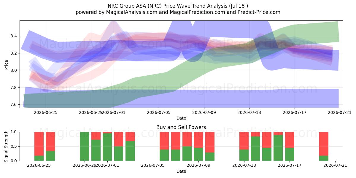  NRC Group ASA (NRC) Support and Resistance area (17 Jul) 