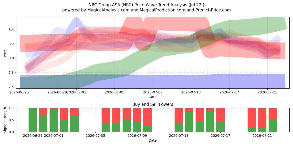  NRC Group ASA (NRC) Support and Resistance area (21 Jul) 