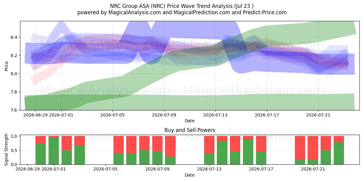  NRC Group ASA (NRC) Support and Resistance area (22 Jul) 