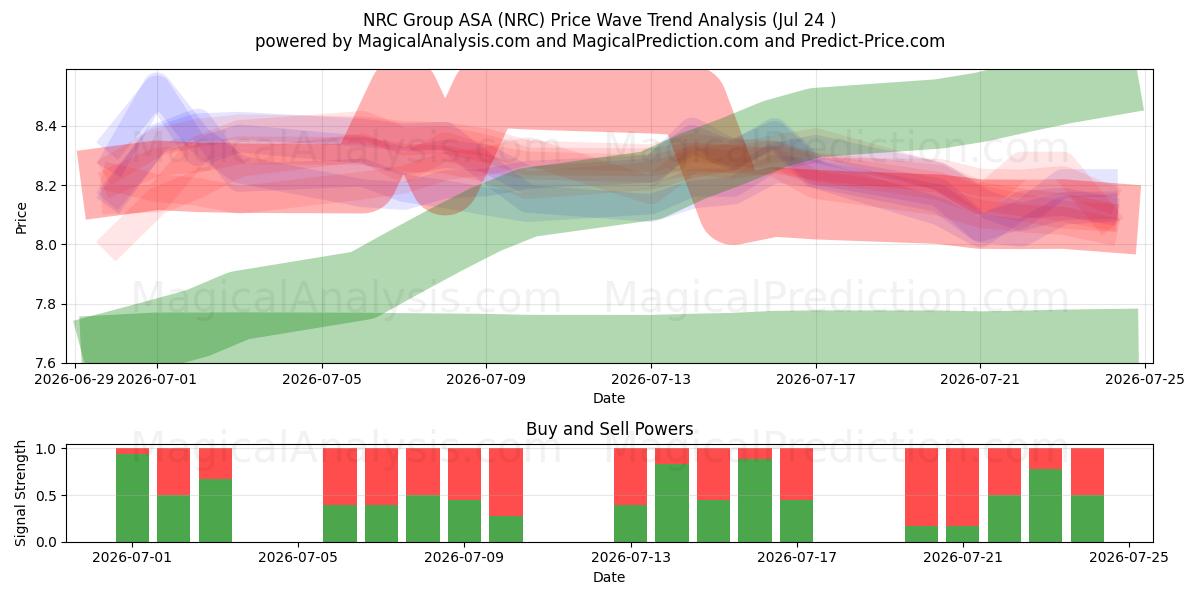  NRC Group ASA (NRC) Support and Resistance area (23 Jul) 