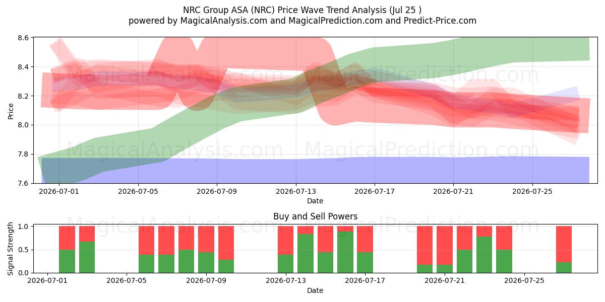  NRC Group ASA (NRC) Support and Resistance area (24 Jul) 