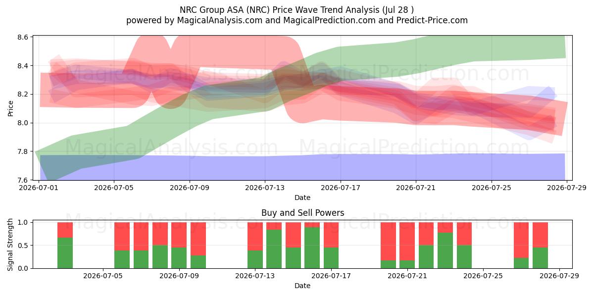 NRC Group ASA (NRC) Support and Resistance area (27 Jul) 