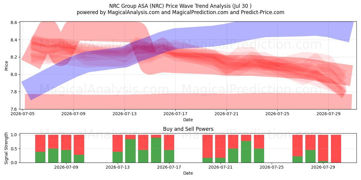  NRC Group ASA (NRC) Support and Resistance area (29 Jul) 