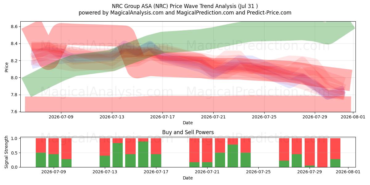  NRC Group ASA (NRC) Support and Resistance area (30 Jul) 