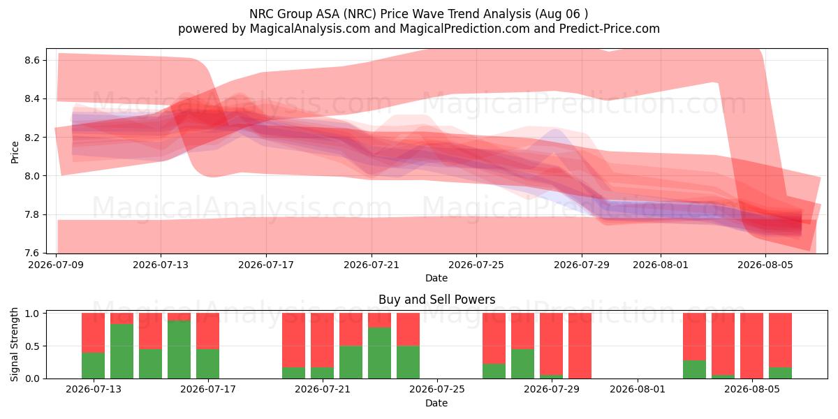 NRC Group ASA (NRC) Support and Resistance area (05 Aug) 