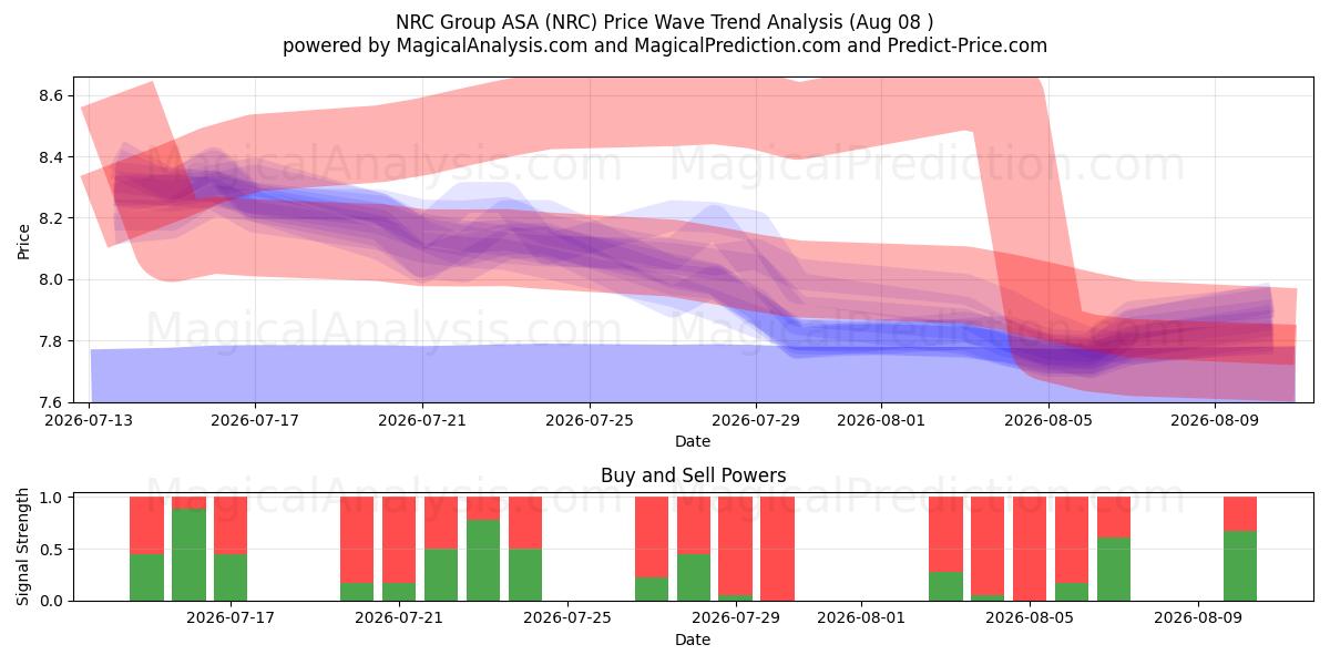  NRC Group ASA (NRC) Support and Resistance area (07 Aug) 