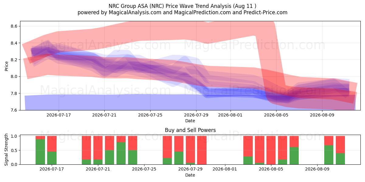  NRC Group ASA (NRC) Support and Resistance area (10 Aug) 