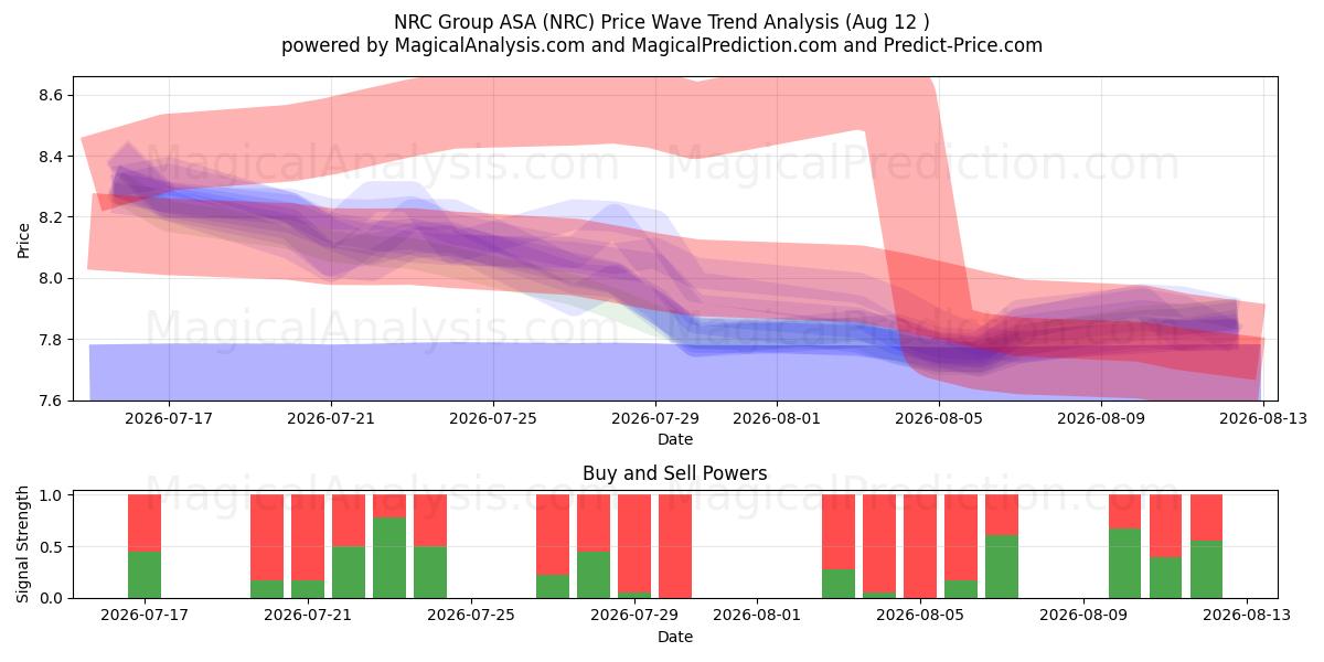  NRC Group ASA (NRC) Support and Resistance area (11 Aug) 