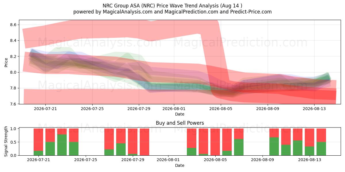  NRC Group ASA (NRC) Support and Resistance area (12 Aug) 