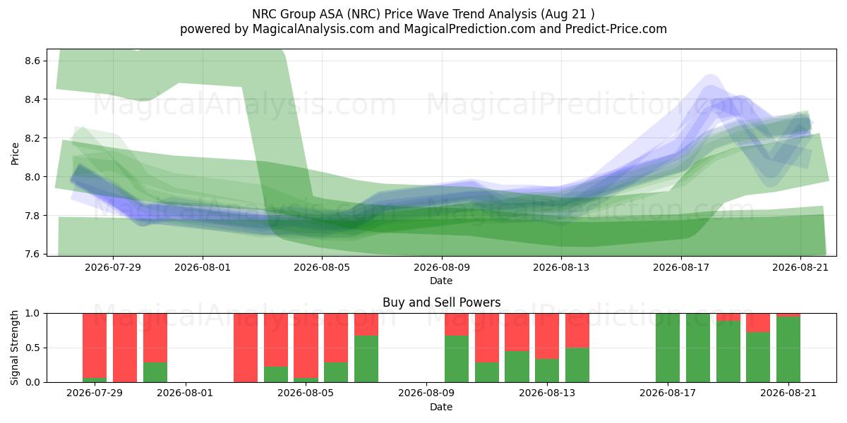  NRC Group ASA (NRC) Support and Resistance area (20 Aug) 