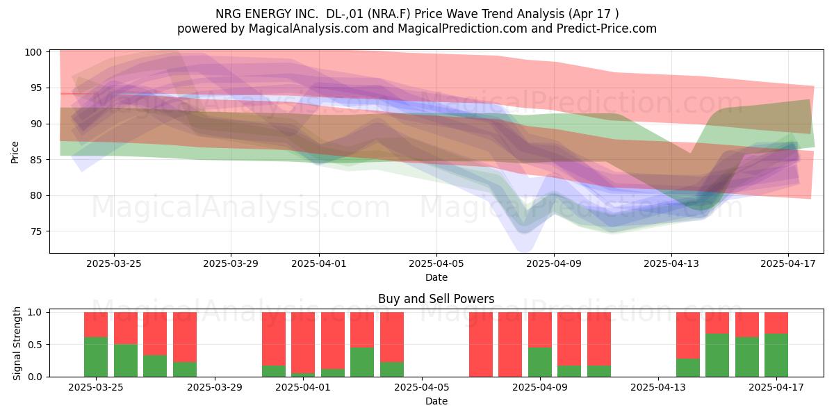  NRG ENERGY INC.  DL-,01 (NRA.F) Support and Resistance area (17 Apr) 