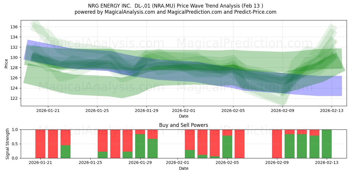  NRG ENERGY INC.  DL-,01 (NRA.MU) Support and Resistance area (12 Feb) 