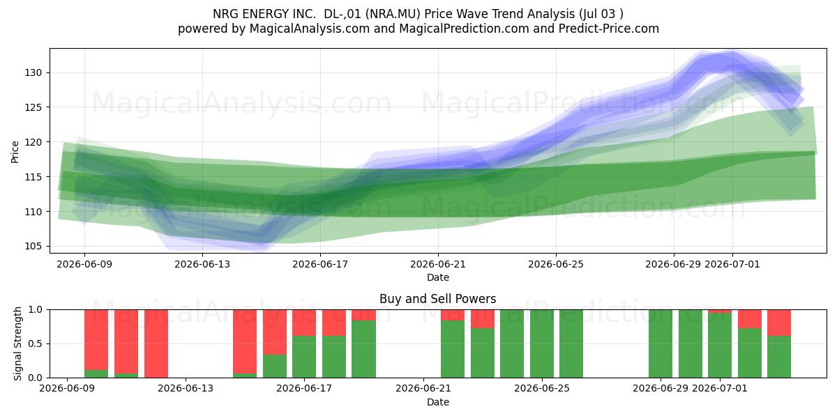  NRG ENERGY INC.  DL-,01 (NRA.MU) Support and Resistance area (02 Jul) 