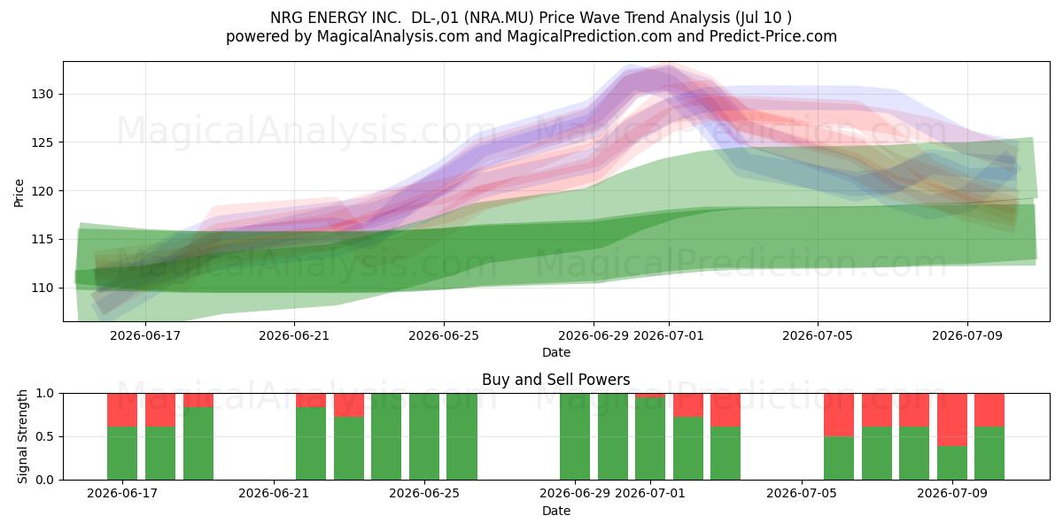  NRG ENERGY INC.  DL-,01 (NRA.MU) Support and Resistance area (09 Jul) 