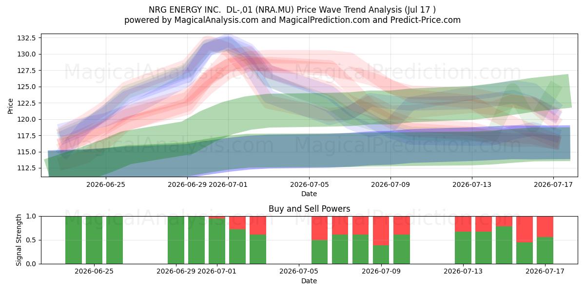  NRG ENERGY INC.  DL-,01 (NRA.MU) Support and Resistance area (16 Jul) 